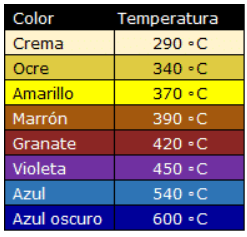 Tabla de coloración por temperatura de un acero AISI304 Tabla de coloración por temperatura de un acero AISI304