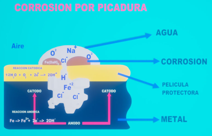 Corrosión por picadura Corrosión por picadura