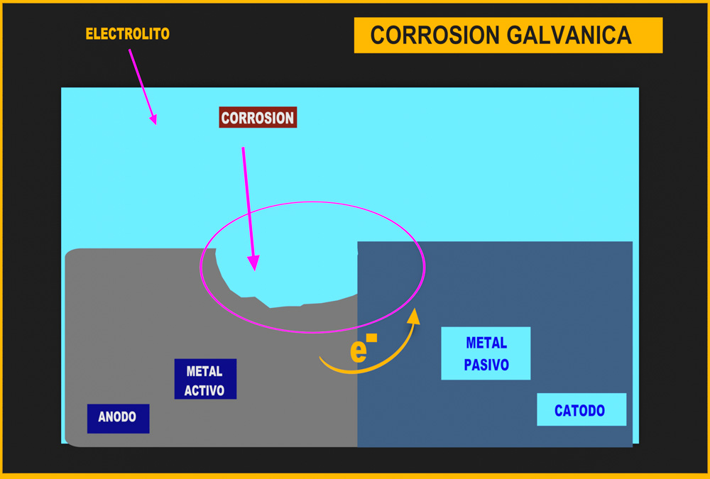 Corrosión galvánica en los metales Corrosión galvánica en los metales