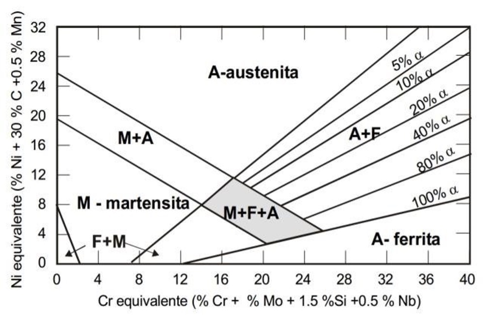 Diagrama de Shaeffler Diagrama de Shaeffler
