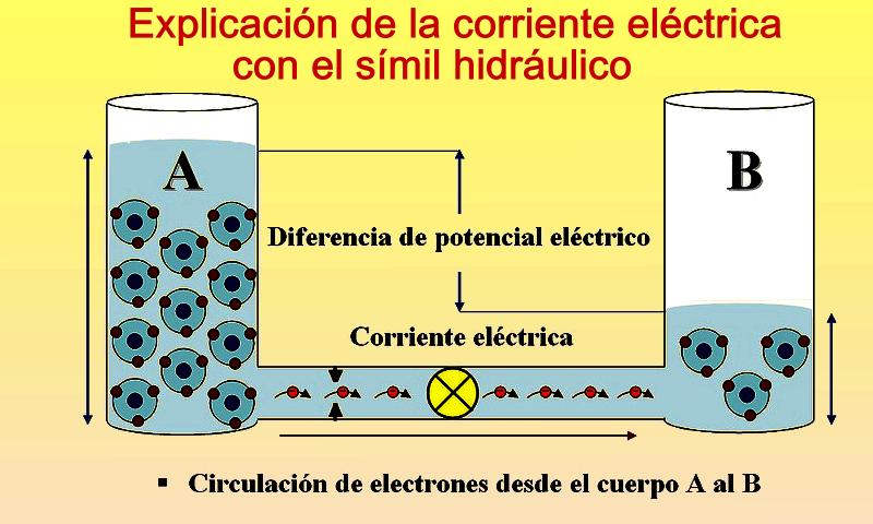Símil hidráulico corriente eléctrica