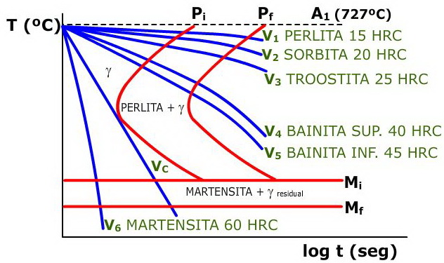 Diagrama TTT martensita Diagrama TTT martensita