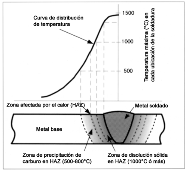 Afectación de los aceros inoxidables por la soldadura