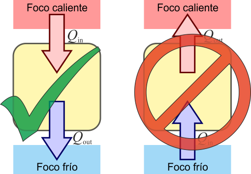 2º Principio de la Termodinámica