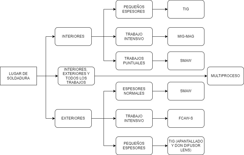 Selección del tipo de soldadura