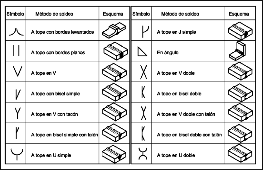 Tipo de chaflanes