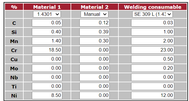 Composición de los materiales