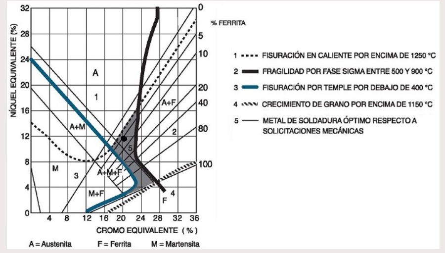 Explicación del diagrama de Schaeffler