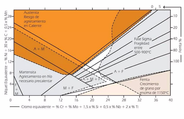 Diagrama de Schaeffler