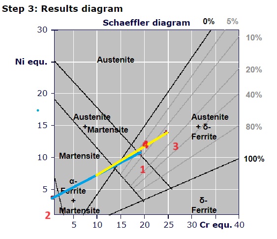 Puntos sobre el diagrama 