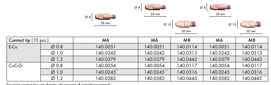 Puntas de contacto MIG-MAG