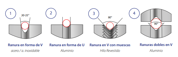Tipos de ranuras en los rodillos de soldadura MIG-MAG