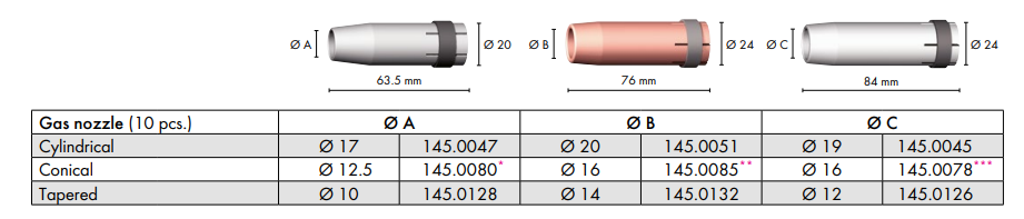 Toberas para soldadura MIG-MAG