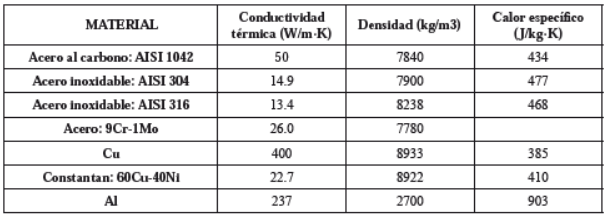 Comparativa de la conductividad térmica entre el acero al carbono y el acero inoxidable