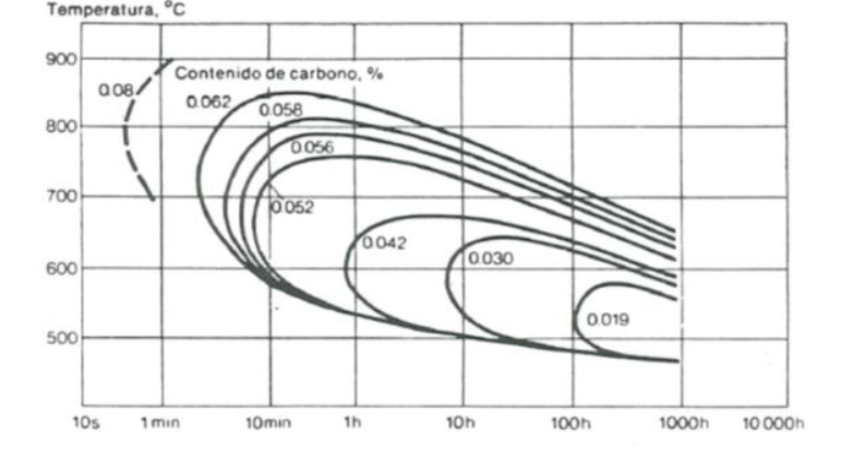 Diagrama TTS AISI 304