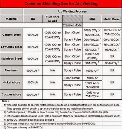 Tabla de selección de gases para soldadura GMAW según Lincoln