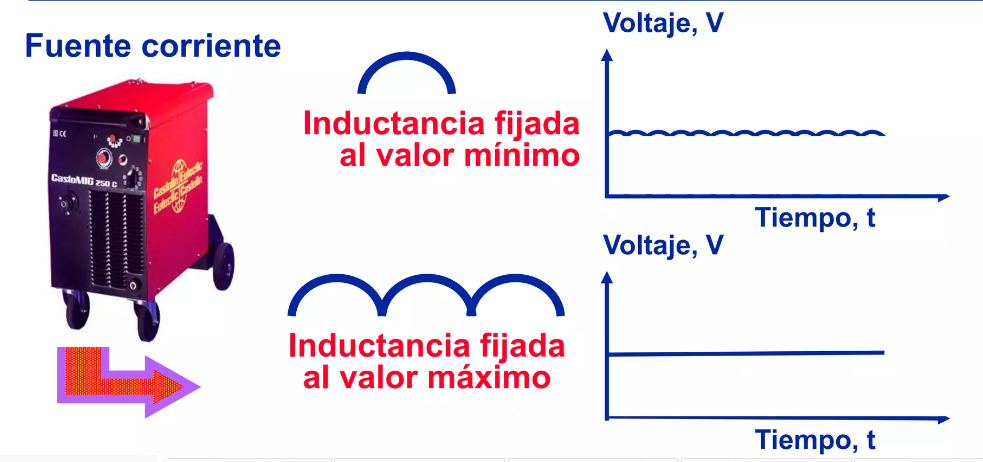 Inductancia soldadura GMAW por Catolin Eutectic