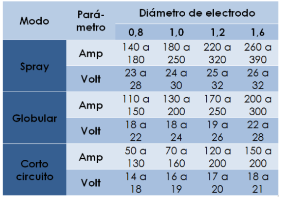 Relación de parámetros para métodos de transferencia GMAW