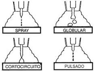 Tipos de transferencias GMAW