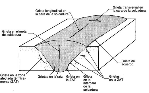 Grietas de soldadura