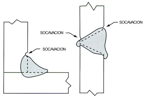 Socavado y mordedura en la soldadura