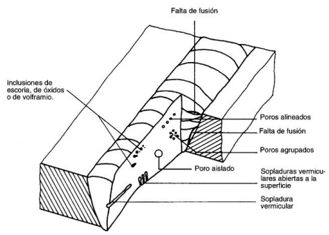 Poros e inclusiones de escoria en soldaduras