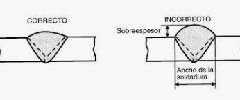Dimensiones adecuadas de las soldaduras