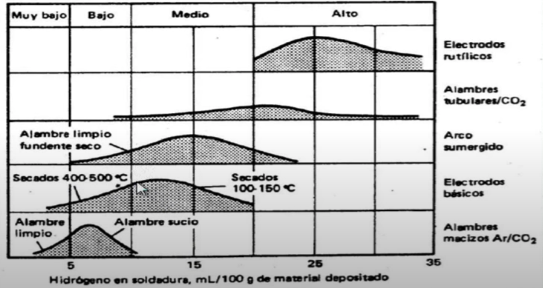 Contenido de hidrógeno para los consumibles de soldadura