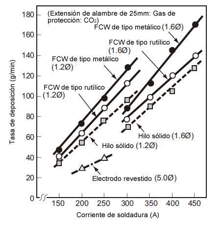 Tasa de deposición de soldaduras SMAW, FCAW y GMAW