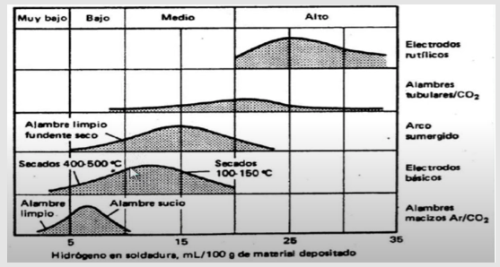 Niveles de hidrógeno para distintos consumibles de soldadura