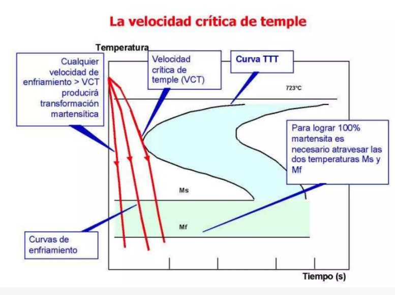 Velocidad crítica de temple