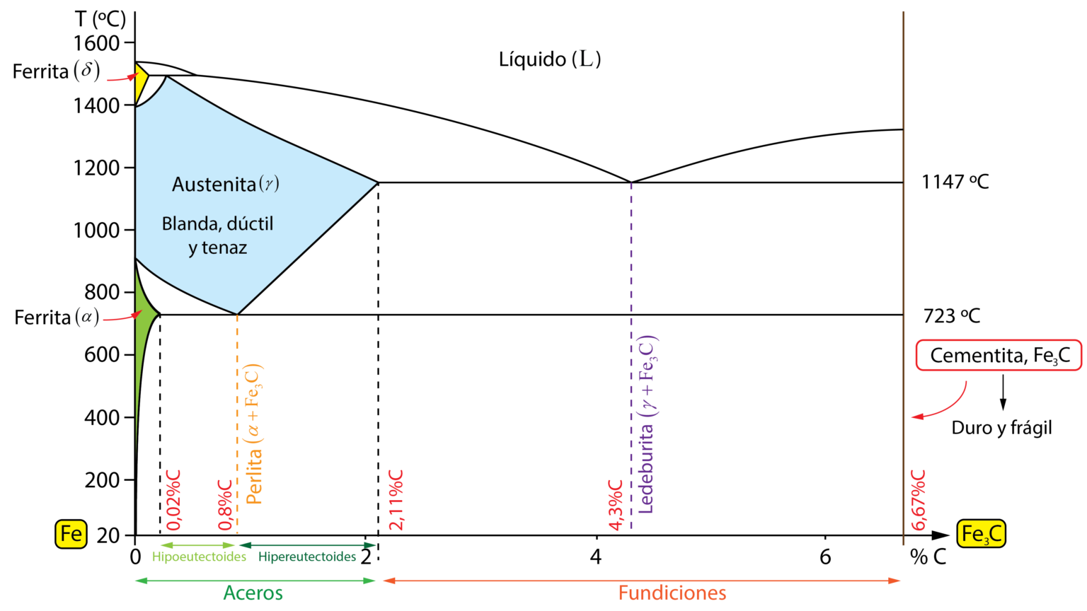 Diagrama hierro-carbono