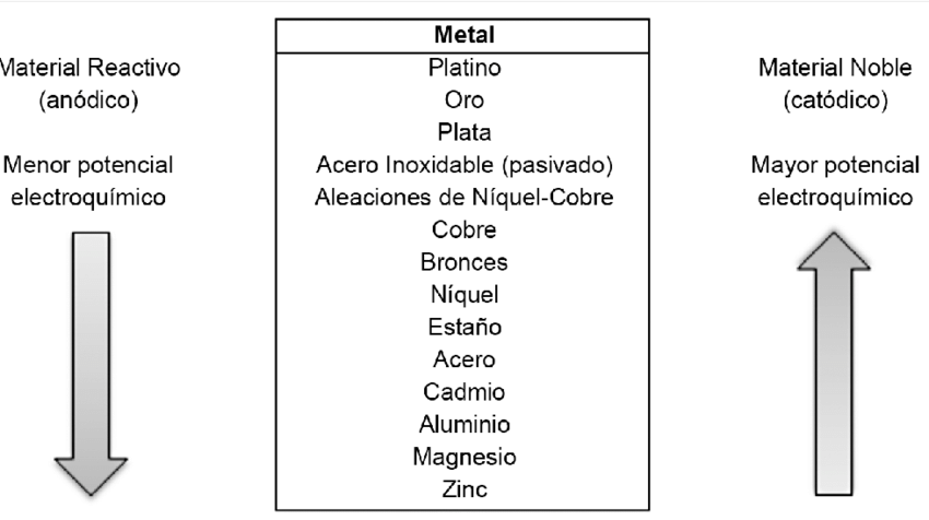 Serie galvánica metales y aleaciones comunes (CECA, 2011)