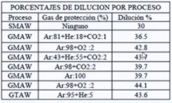 Porcentajes de dilución por proceso de soldadura
