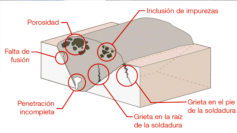 Distintos tipos de defectos de las soldaduras