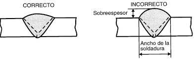 Sobreespesor de soldadura