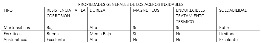 Tabla de selección de aceros inoxidables en función de sus propiedades
