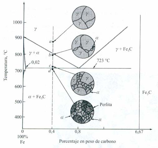 Diagrama de fases acero al carbono Diagrama de fases acero al carbono